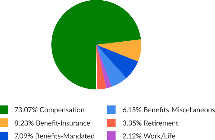 Benefits Chart. 73.07% Compenstaion, 8.23% Insurance Benefit, 7.09% Mandated Benefits, 6.15% Compenstaion, 3.35% Benefit Insurance, 2.2 Mandated
